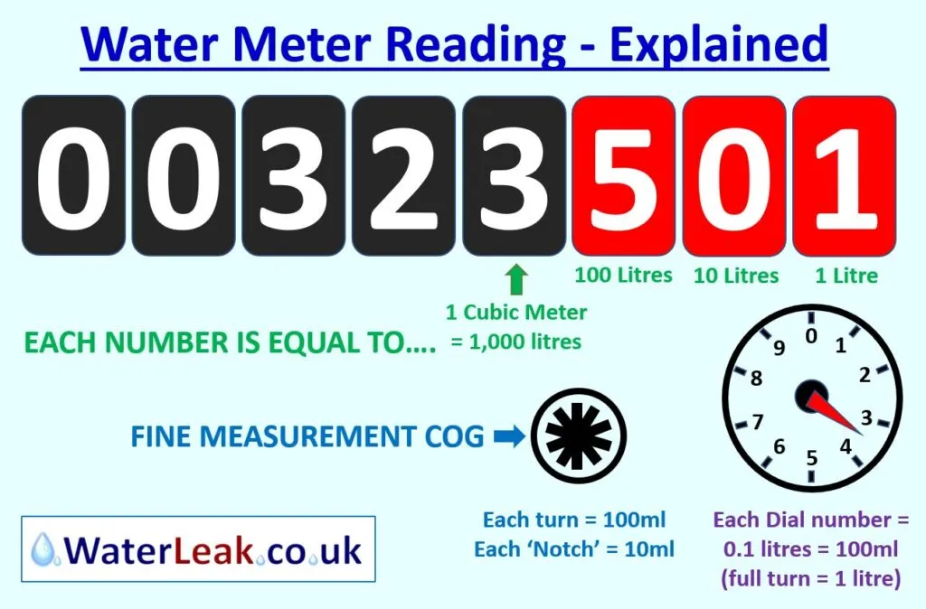 How to Read Your Water Meter to Check for a Leak